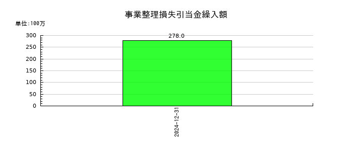 I-ne(アイエヌイー)の事業整理損失引当金繰入額の推移