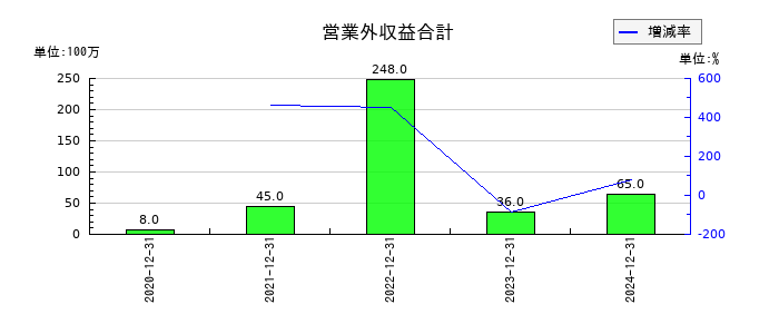 Ｉ－ｎｅ（アイエヌイー）の営業外収益合計の推移