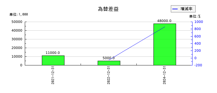 Ｉ－ｎｅ（アイエヌイー）の為替差益の推移