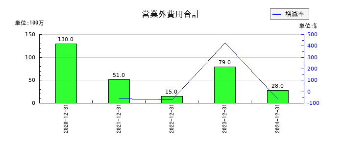 Ｉ－ｎｅ（アイエヌイー）の営業外費用合計の推移