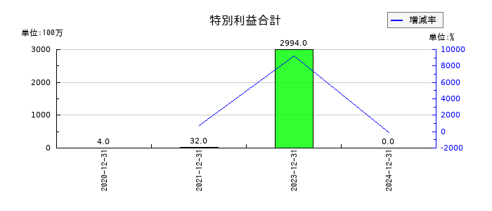 Ｉ－ｎｅ（アイエヌイー）の特別利益合計の推移