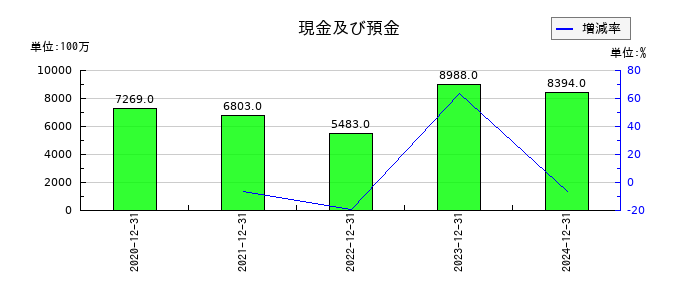 Ｉ－ｎｅ（アイエヌイー）の現金及び預金の推移