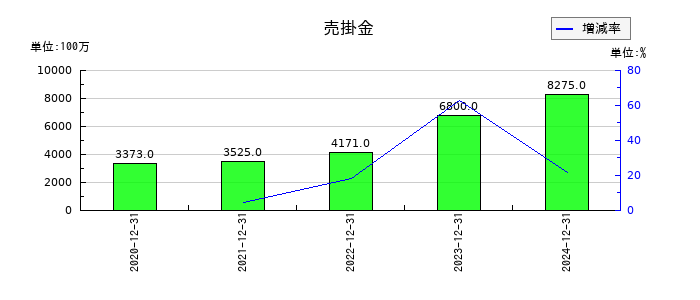 Ｉ－ｎｅ（アイエヌイー）の売掛金の推移