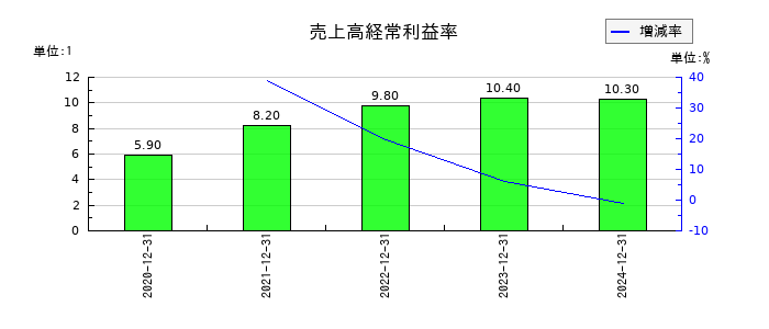 Ｉ－ｎｅ（アイエヌイー）の売上高経常利益率の推移