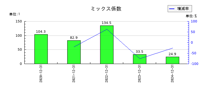 Ｉ－ｎｅ（アイエヌイー）のミックス係数の推移