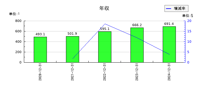 Ｉ－ｎｅ（アイエヌイー）の年収の推移