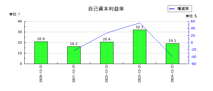 Ｉ－ｎｅ（アイエヌイー）の自己資本利益率の推移
