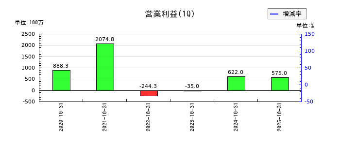 プレミアアンチエイジングの第1四半期の営業利益推移