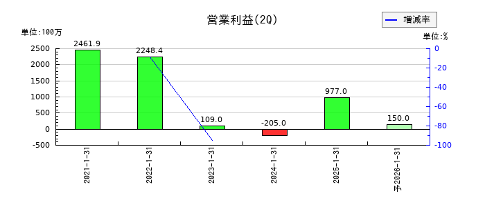 プレミアアンチエイジングの第2四半期の営業利益推移