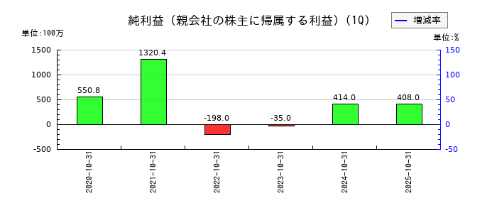 プレミアアンチエイジングの第1四半期の純利益推移