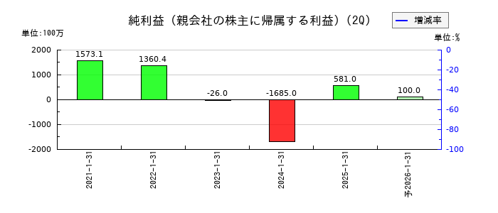 プレミアアンチエイジングの第2四半期の純利益推移