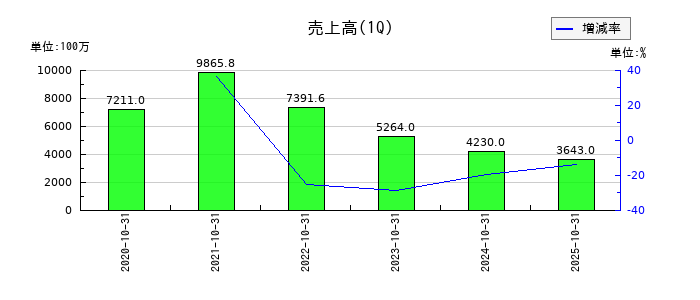プレミアアンチエイジングの第1四半期の売上高推移