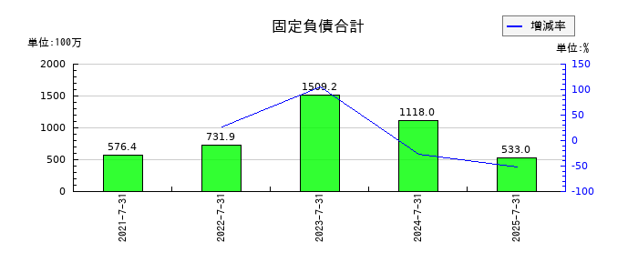プレミアアンチエイジングの固定負債合計の推移