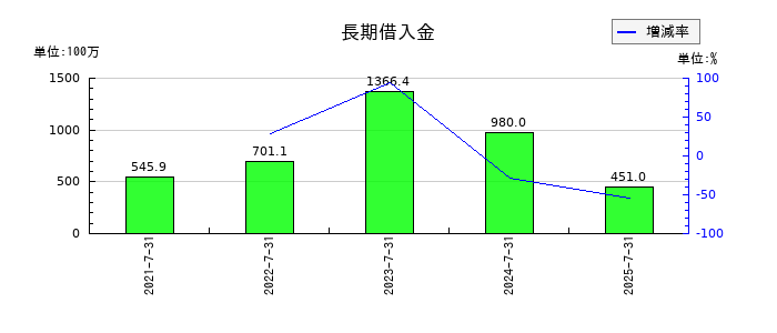 プレミアアンチエイジングの長期借入金の推移