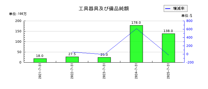 プレミアアンチエイジングの工具器具及び備品純額の推移