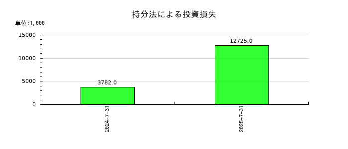 アクシージアの持分法による投資損失の推移