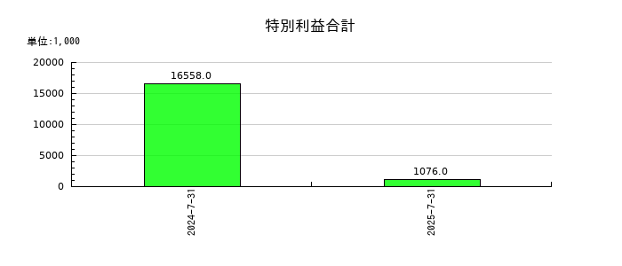 アクシージアの特別利益合計の推移