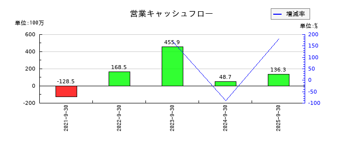 Ｗａｑｏｏの営業キャッシュフロー推移