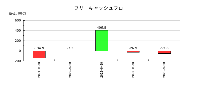 Ｗａｑｏｏのフリーキャッシュフロー推移