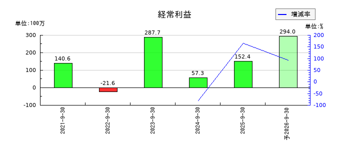 Ｗａｑｏｏの通期の経常利益推移