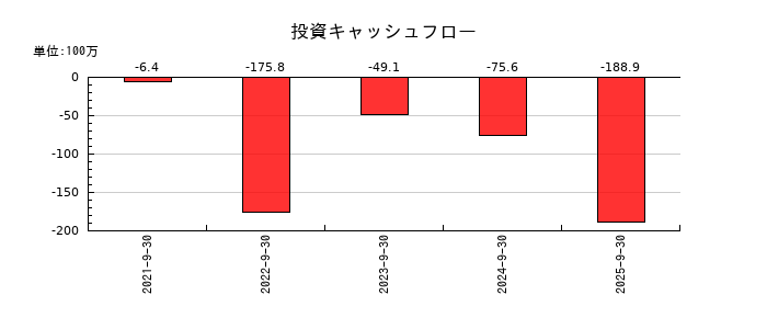 Ｗａｑｏｏの投資キャッシュフロー推移