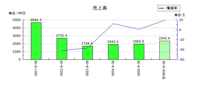 Ｗａｑｏｏの通期の売上高推移