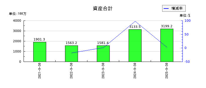 Ｗａｑｏｏの資産合計の推移