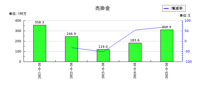 Ｗａｑｏｏの売掛金の推移