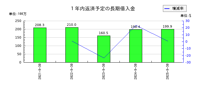 Ｗａｑｏｏの１年内返済予定の長期借入金の推移