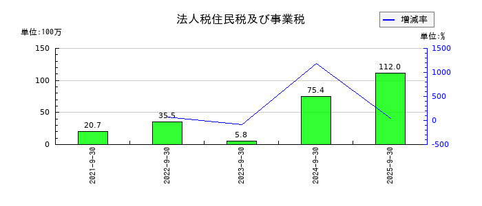 Ｗａｑｏｏの法人税住民税及び事業税の推移