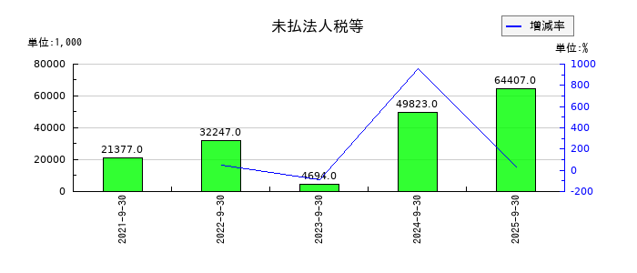 Ｗａｑｏｏの未払法人税等の推移