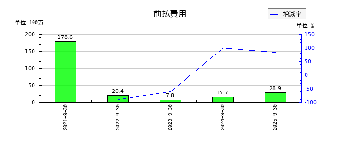 Ｗａｑｏｏの前払費用の推移
