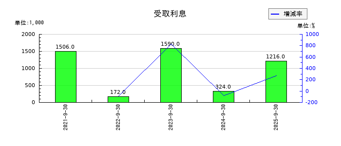 Ｗａｑｏｏの受取利息の推移