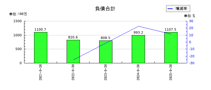 Ｗａｑｏｏの負債合計の推移