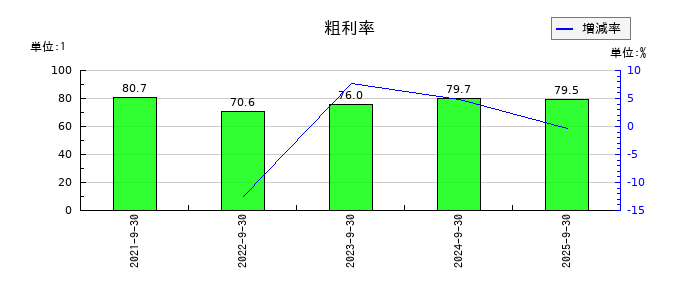 Ｗａｑｏｏの粗利率の推移