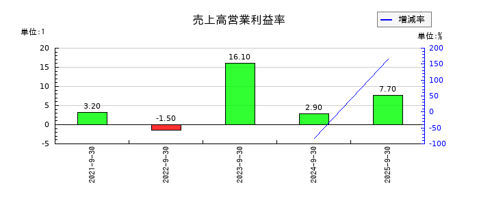 Ｗａｑｏｏの売上高営業利益率の推移