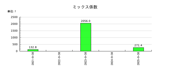 Ｗａｑｏｏのミックス係数の推移