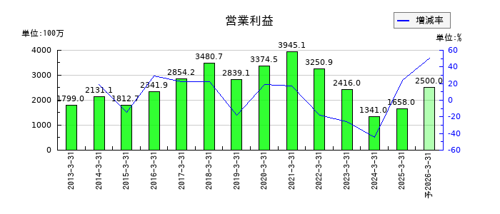 エステーの通期の営業利益推移