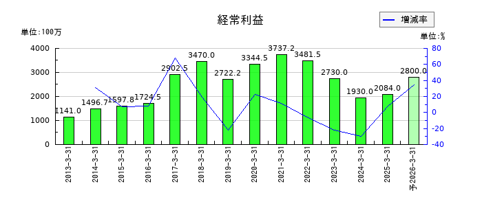 エステーの通期の経常利益推移