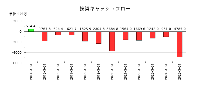 エステーの投資キャッシュフロー推移