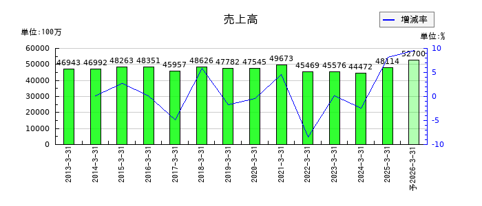 エステーの通期の売上高推移