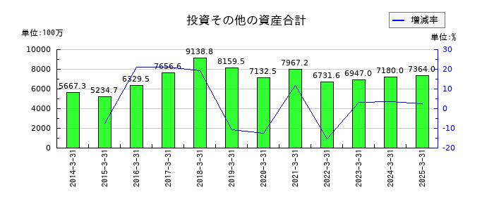 エステーの投資その他の資産合計の推移