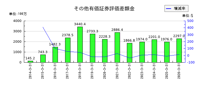 エステーの電子記録債務の推移