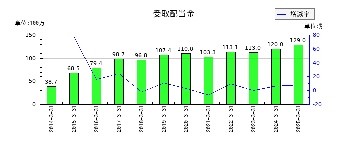 エステーの受取配当金の推移
