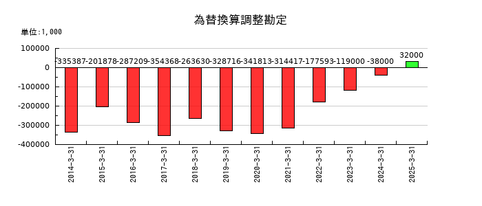 エステーの為替換算調整勘定の推移