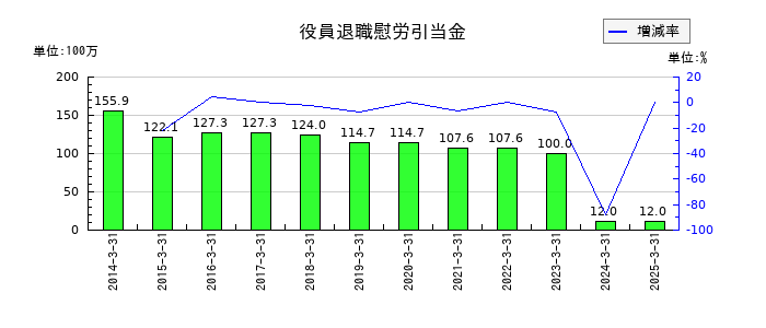 エステーの役員退職慰労引当金の推移