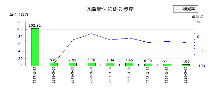 エステーの退職給付に係る資産の推移