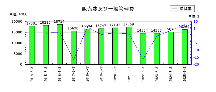 エステーの販売費及び一般管理費の推移