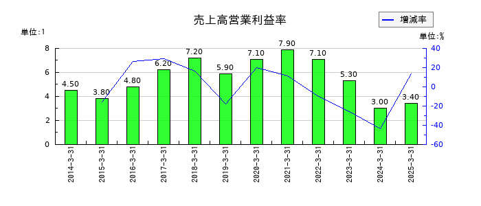 エステーの売上高営業利益率の推移