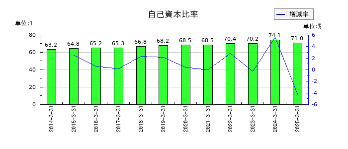 エステーの自己資本比率の推移